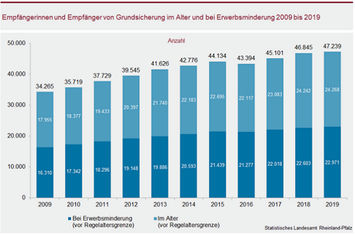 Balkendiagramm zeigt Anzahl der Empfängerinnen und Empfänger von Grundsicherung im Alter und bei Erwerbsminderung von 2009 bis 2019 mit gestapelten Balken für Erwerbsminderung und Alter, jeweils mit Zahlenangaben.