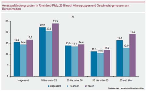 Balkendiagramm zeigt Armutsgefährdungsquoten in Rheinland-Pfalz 2016 nach Altersgruppen und Geschlecht mit insgesamt höheren Quoten bei Frauen und besonders hohen Werten bei 18 bis unter 25-Jährigen und 65 und älter.