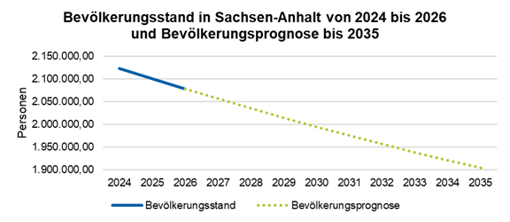 Liniendiagramm zeigt Bevölkerungsstand in Sachsen-Anhalt von 2024 bis 2026 als fallende blaue Linie und Bevölkerungsprognose bis 2035 als weiter fallende gepunktete gelbe Linie.