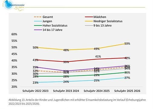 Liniendiagramm zeigt Anteile von Kindern und Jugendlichen mit erhöhter Einsamkeitsbelastung nach Geschlecht, Sozialstatus und Altersgruppen von Schuljahr 2022 bis 2026