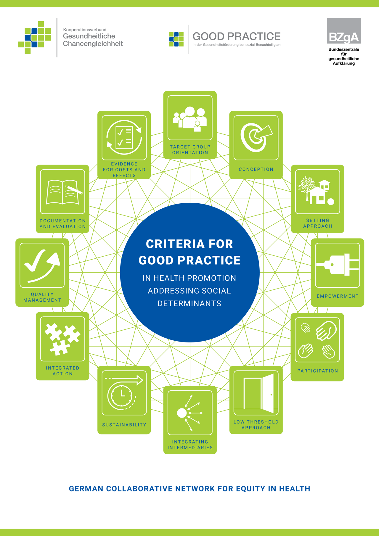 Good Practice Steckbrief (english)