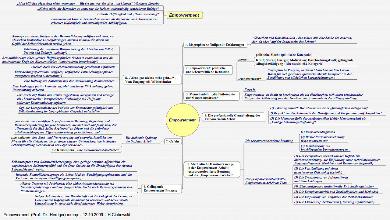 Schaubild zu Empowerment