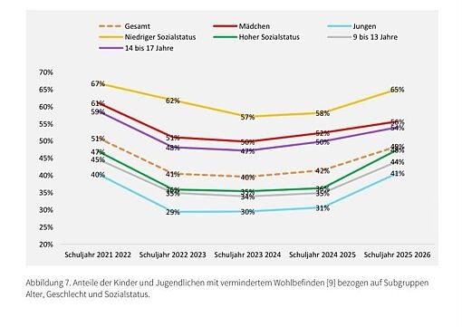 Liniendiagramm zeigt Anteile von Kindern und Jugendlichen mit vermindertem Wohlbefinden nach Schuljahren und Subgruppen wie Geschlecht, Alter und Sozialstatus.
