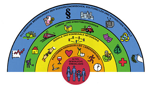 Halbkreisdiagramm mit farbigen Segmenten und Symbolen, das Faktoren des individuellen Lebensstils, soziale Netzwerke, Lebens- und Arbeitsbedingungen sowie allgemeine Bedingungen der Umwelt darstellt
