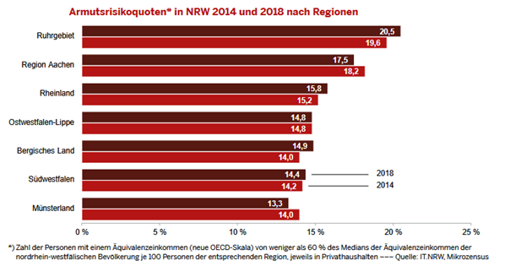Balkendiagramm zeigt Armutsrisikoquoten in NRW 2014 und 2018 nach Regionen mit Werten zwischen etwa 13 und 21 Prozent