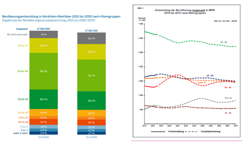 Zwei farbige Balkendiagramme zeigen die Bevölkerungsentwicklung in Nordrhein-Westfalen nach Altersgruppen für 2021 und 2050 sowie eine Liniengrafik zur Bevölkerungsentwicklung insgesamt von 2015 bis 2070 nach Altersgruppen.