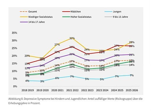Liniendiagramm zeigt prozentuale Anteile auffälliger depressiver Symptome bei Kindern und Jugendlichen von 2018 bis 2026 nach Geschlecht, Sozialstatus und Altersgruppen