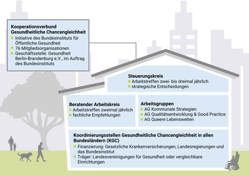 Schwarz-weiße Infografik zeigt den Aufbau des Kooperationsverbundes in Form eines Hauses mit vier beschrifteten Bereichen