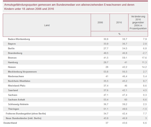 Tabelle mit Armutsgefährdungsquoten von Alleinerziehenden in deutschen Bundesländern 2006 und 2016 mit Prozentwerten und Veränderung in Prozentpunkten