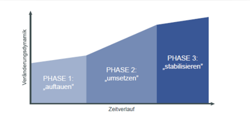 Dreiphasendiagramm mit den Phasen 'aufbauen', 'umsetzen' und 'stabilisieren' auf der Zeitachse und Veränderungsdynamik auf der y-Achse