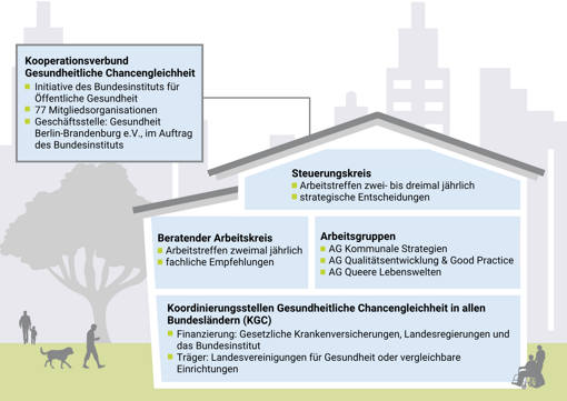 Schwarz-weiße Infografik zeigt den Aufbau des Kooperationsverbundes in Form eines Hauses mit vier beschrifteten Bereichen