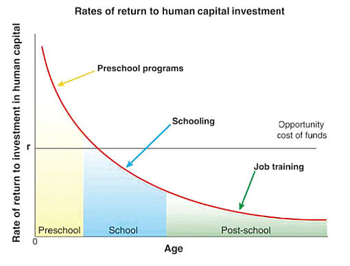 Diagramm zeigt abnehmende Rendite von Investitionen in Humankapital mit steigendem Alter, unterteilt in Vorschule, Schule und Nachschulzeit.
