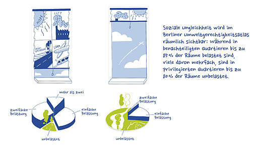 Zwei Fenster mit unterschiedlichen Außenansichten und darunter zwei Tortendiagramme mit Beschriftungen zu Belastungen und Umweltfaktoren wie Hitze, Luft, Lärm und Grünverbindung