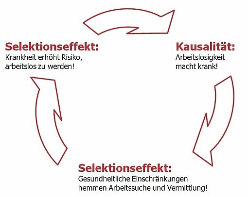 circulus_gr.jpg "Circulus vitiosus" von Arbeitslosigkeit und Gesundheit