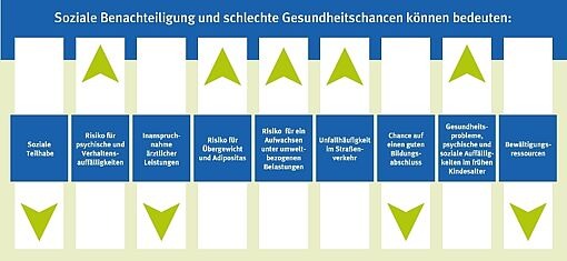 Schaubild: Soziale Benachteiligung und schlechte Gesundheitschancen