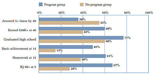 Balkendiagramm mit sechs Kategorien, das den Vergleich zwischen einer Programmgruppe und einer Nicht-Programmgruppe anhand verschiedener Lebens- und Bildungsindikatoren zeigt