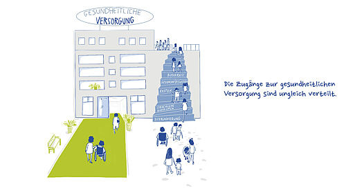 Illustration eines Gebäudes mit dem Schriftzug 'GESUNDHEITLICHE VERSORGUNG' und zwei Zugängen, einer barrierefrei mit Rollstuhl und einer Treppe mit beschrifteten Stufen