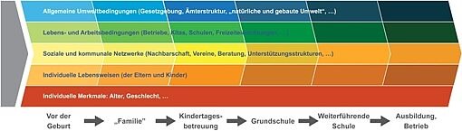 Farbige Infografik mit fünf horizontalen Balken, die verschiedene Umweltbedingungen und individuelle Merkmale darstellen, darunter Lebens- und Arbeitsbedingungen, soziale Netzwerke und individuelle Lebensweisen
