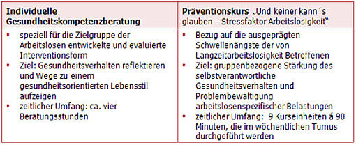 Schaubild zu JobFit