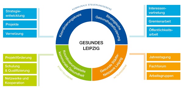 2021-10-05_Strukturgrafik Gesundes Leipzig.jpg