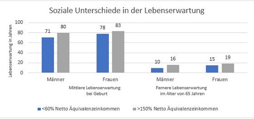 Schaubild