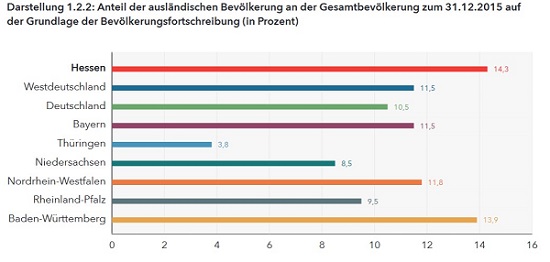 Schaubild: Anteil ausländische Bevölkerung in Hessen