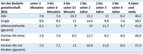 Schaubild: SGB-II Verweildauer