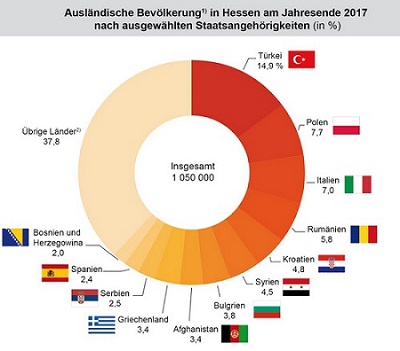 Schaubild: ausländische Bevölkerung in Hessen Ende 2017