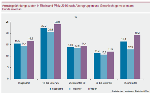 Abbildung 2: Armutsgefährdungsquoten in Rheinland-Pfalz 2016 nach Altersgruppen und Geschlecht gemessen am Bundesmedian Quelle: Statistisches Bundesamt, 2017