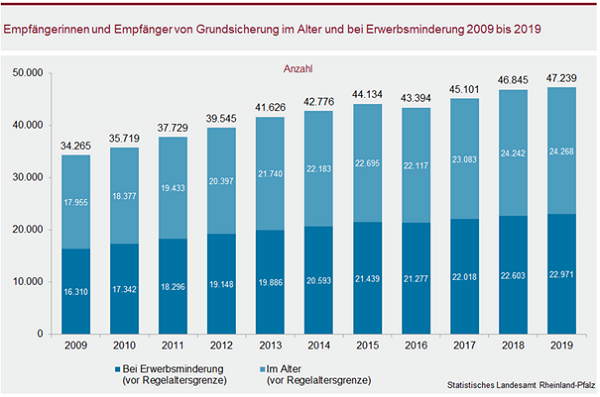 Abbildung 1: Empfängerinnen und Empfänger von Grundsicherung im Alter und bei Erwerbsminderung 2009 bis 2019 Quelle: Statistisches Landesamt, 2019