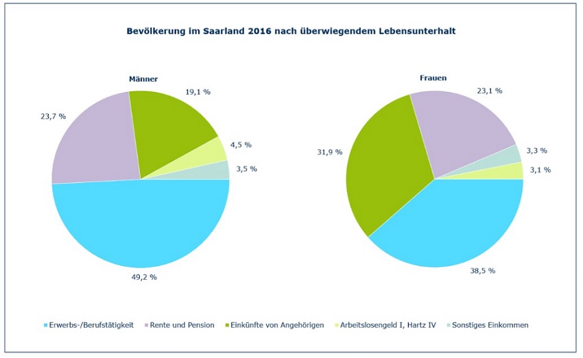 Schaubild: Bevölkerung im Saarland