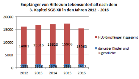 Schaubild: Soziale Lage in Sachsen-Anhalt