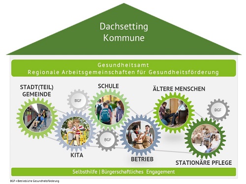 Schaubild: Kommune