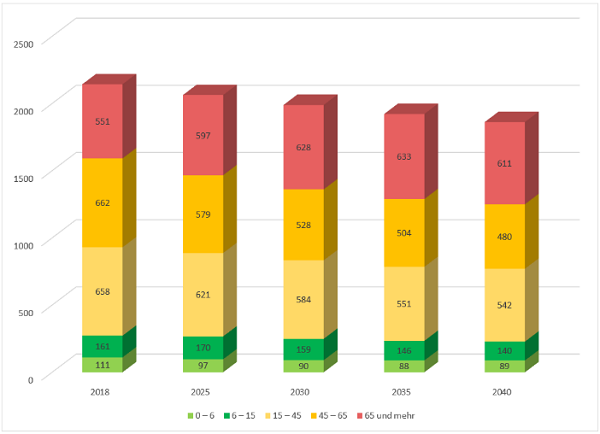 Schaubild: Entwicklung der Altersgruppen