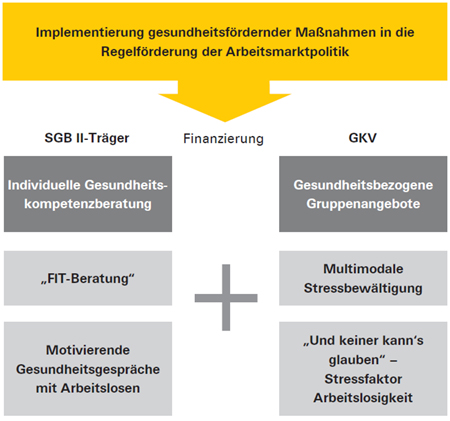 Schaubild zu JobFit - Kooperationen