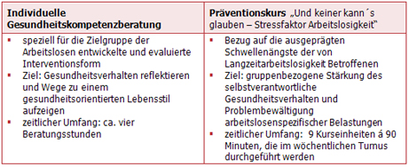 Schaubild zu JobFit