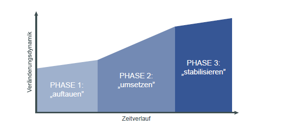 Grafik zum 3-Phasenmodel  von Kurt Lewin