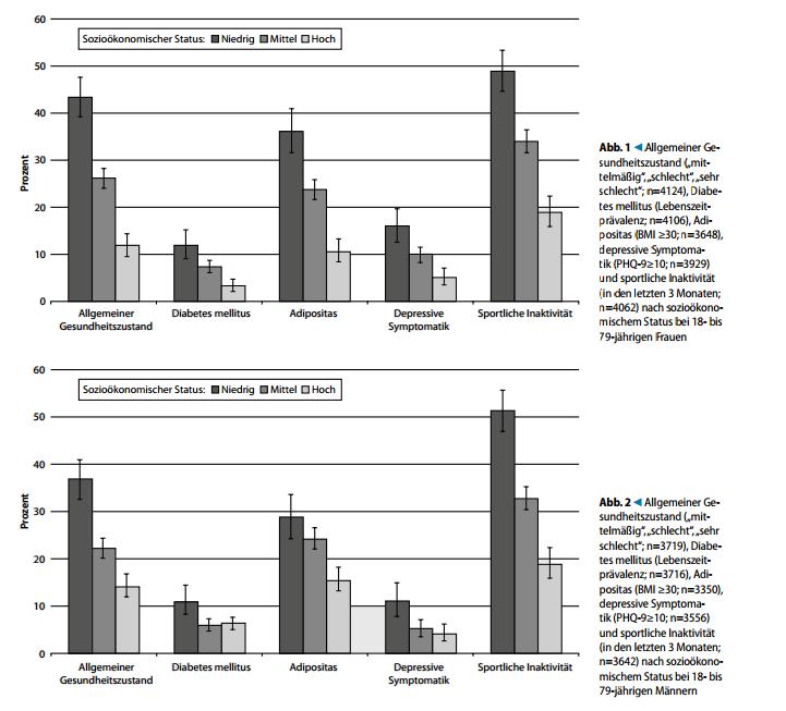 gesundheitlichechancengleicheit Soziale Lage und Gesundheit Fakten