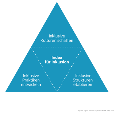Index für Inklusion